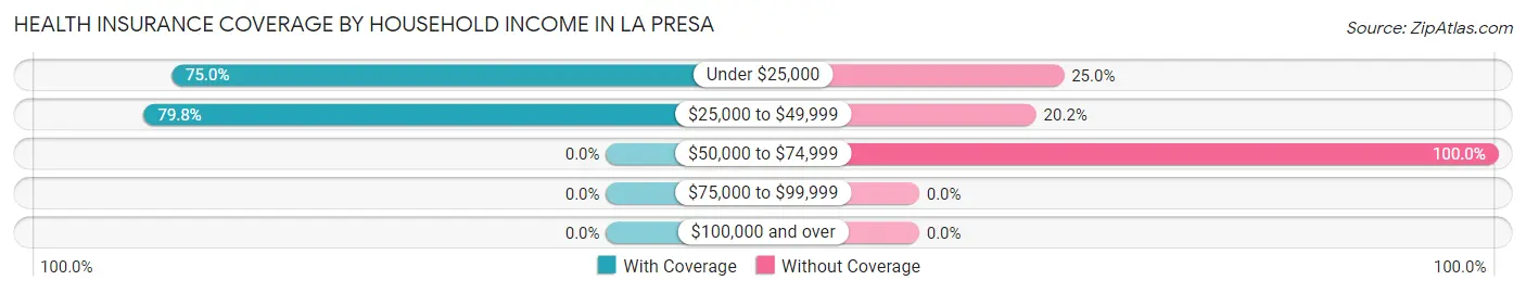 Health Insurance Coverage by Household Income in La Presa