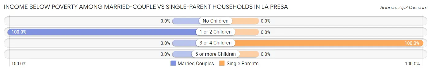 Income Below Poverty Among Married-Couple vs Single-Parent Households in La Presa