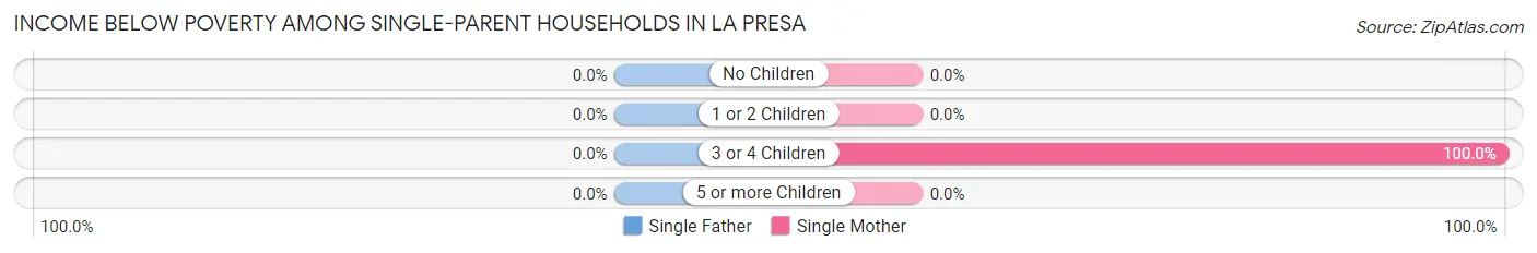 Income Below Poverty Among Single-Parent Households in La Presa