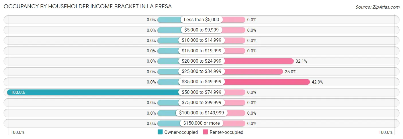 Occupancy by Householder Income Bracket in La Presa