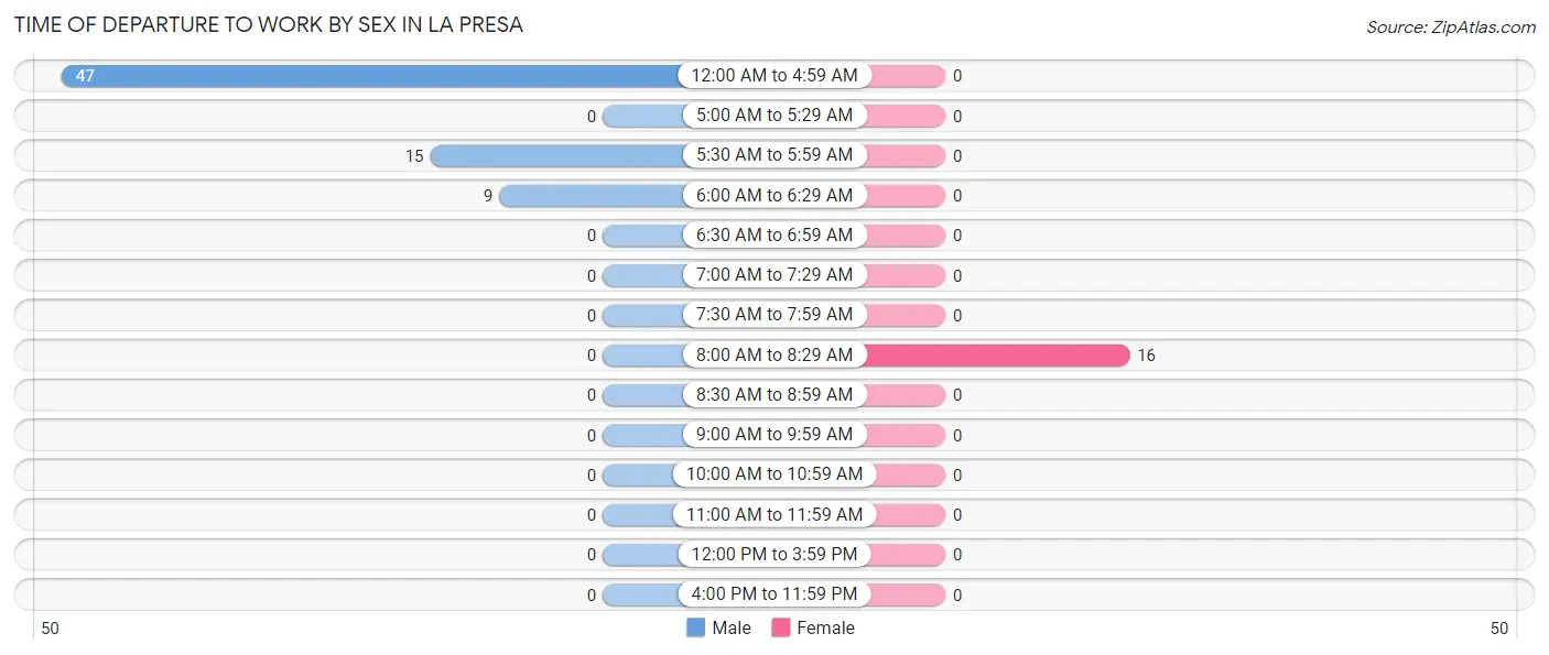 Time of Departure to Work by Sex in La Presa