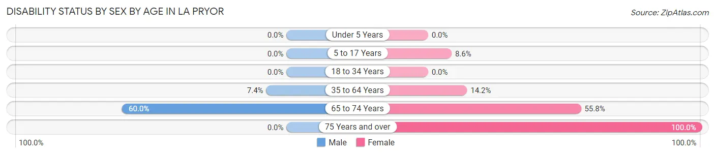 Disability Status by Sex by Age in La Pryor