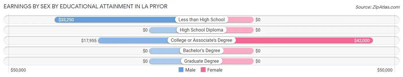 Earnings by Sex by Educational Attainment in La Pryor