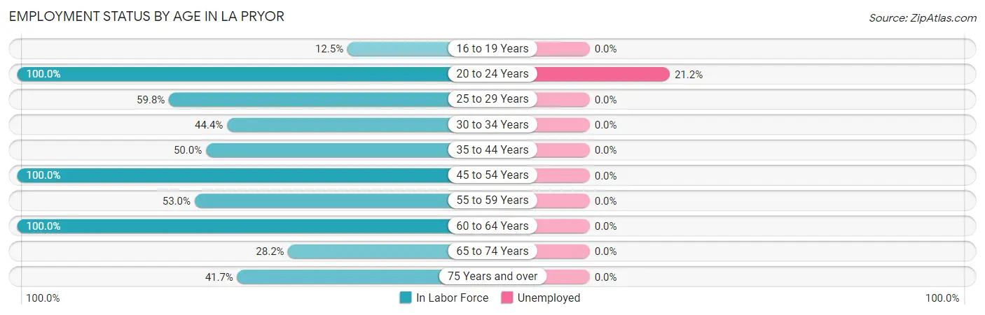 Employment Status by Age in La Pryor