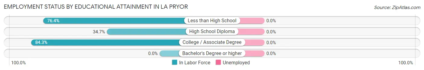Employment Status by Educational Attainment in La Pryor
