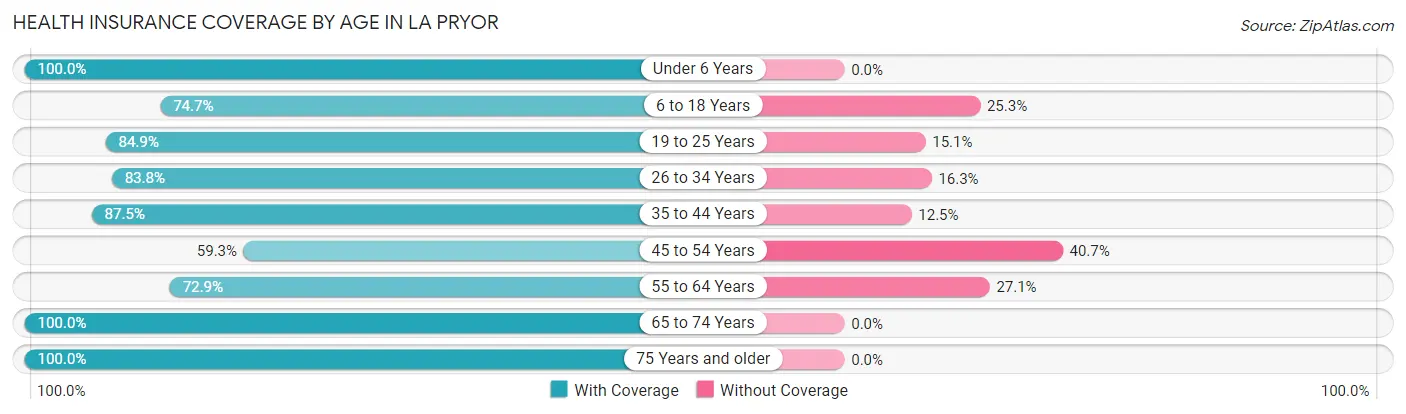 Health Insurance Coverage by Age in La Pryor