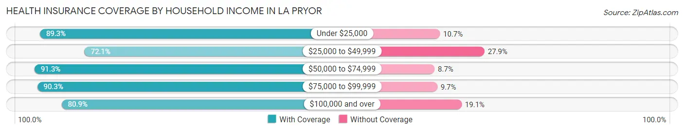 Health Insurance Coverage by Household Income in La Pryor