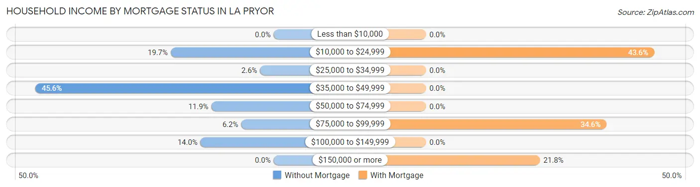 Household Income by Mortgage Status in La Pryor