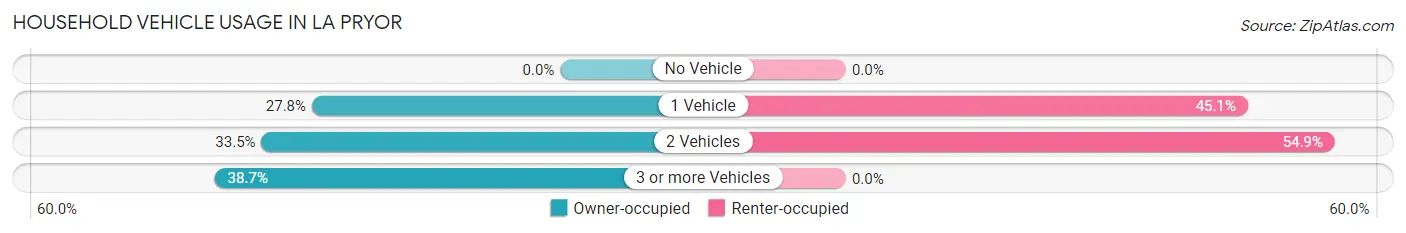 Household Vehicle Usage in La Pryor