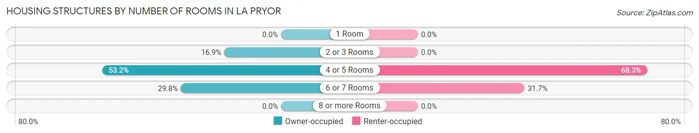 Housing Structures by Number of Rooms in La Pryor