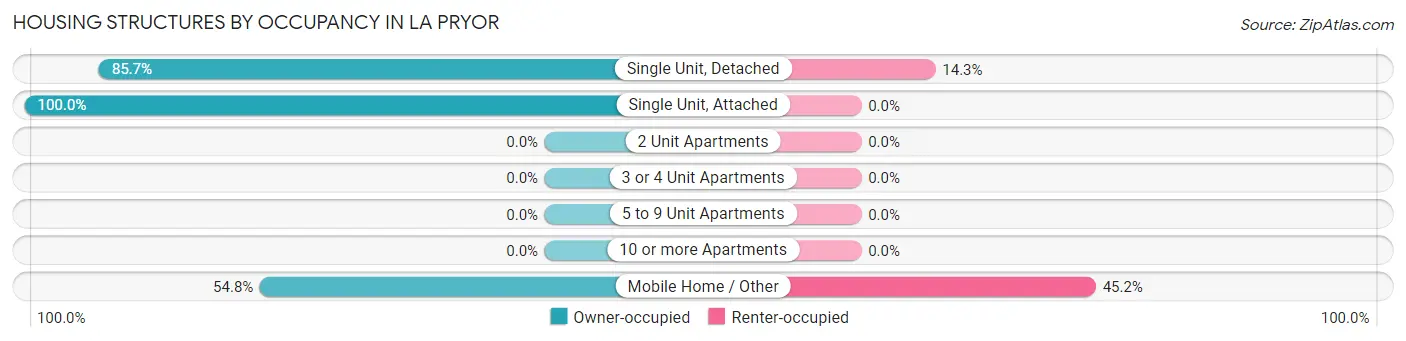 Housing Structures by Occupancy in La Pryor