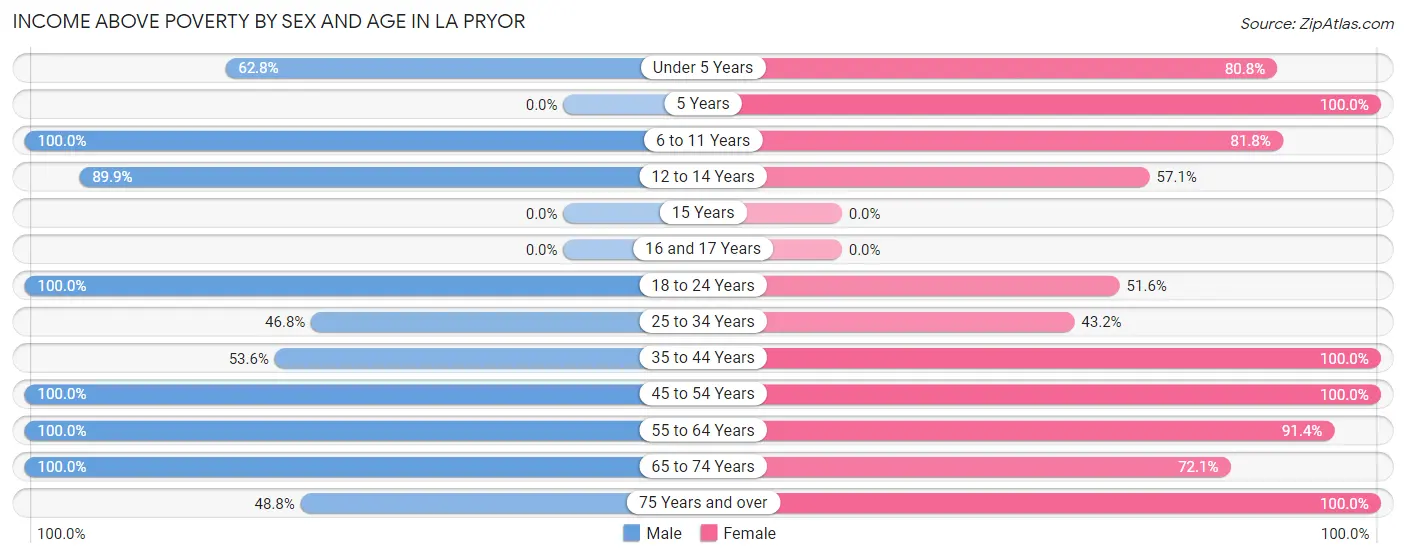 Income Above Poverty by Sex and Age in La Pryor