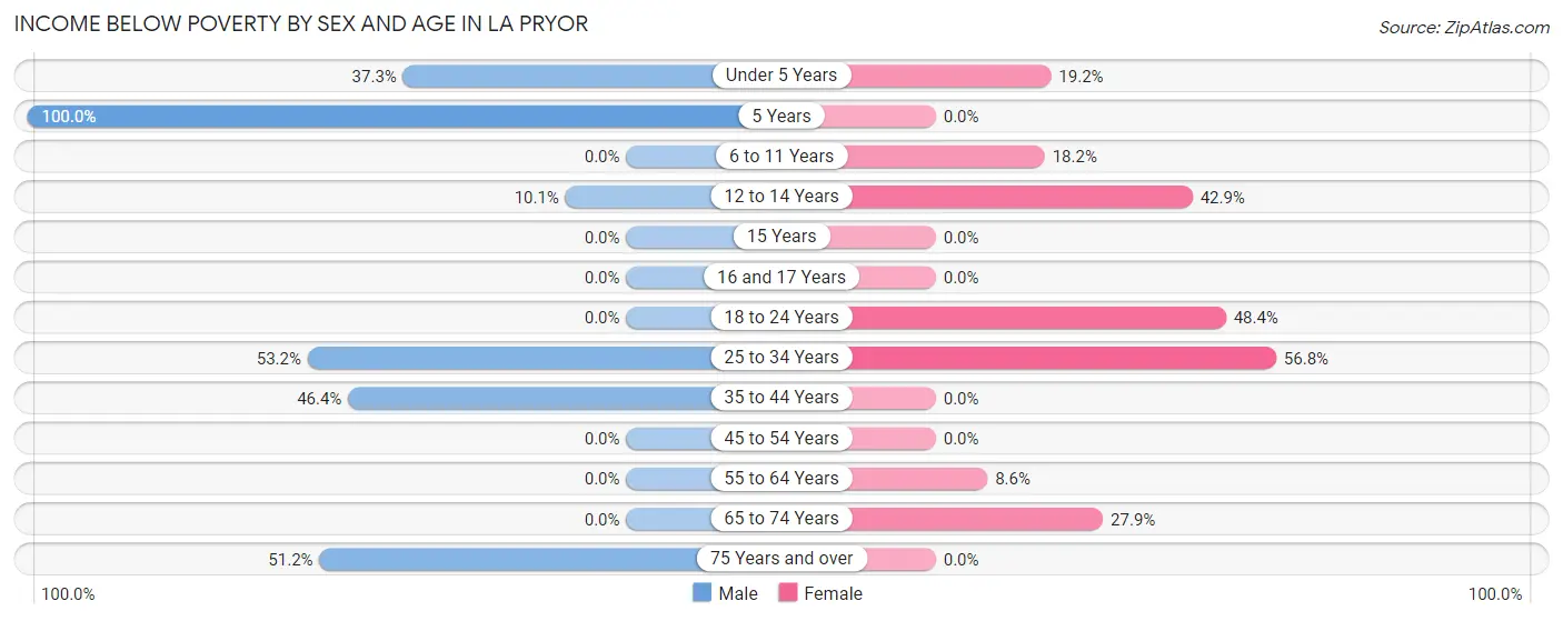 Income Below Poverty by Sex and Age in La Pryor
