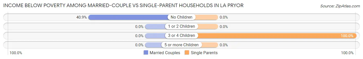 Income Below Poverty Among Married-Couple vs Single-Parent Households in La Pryor