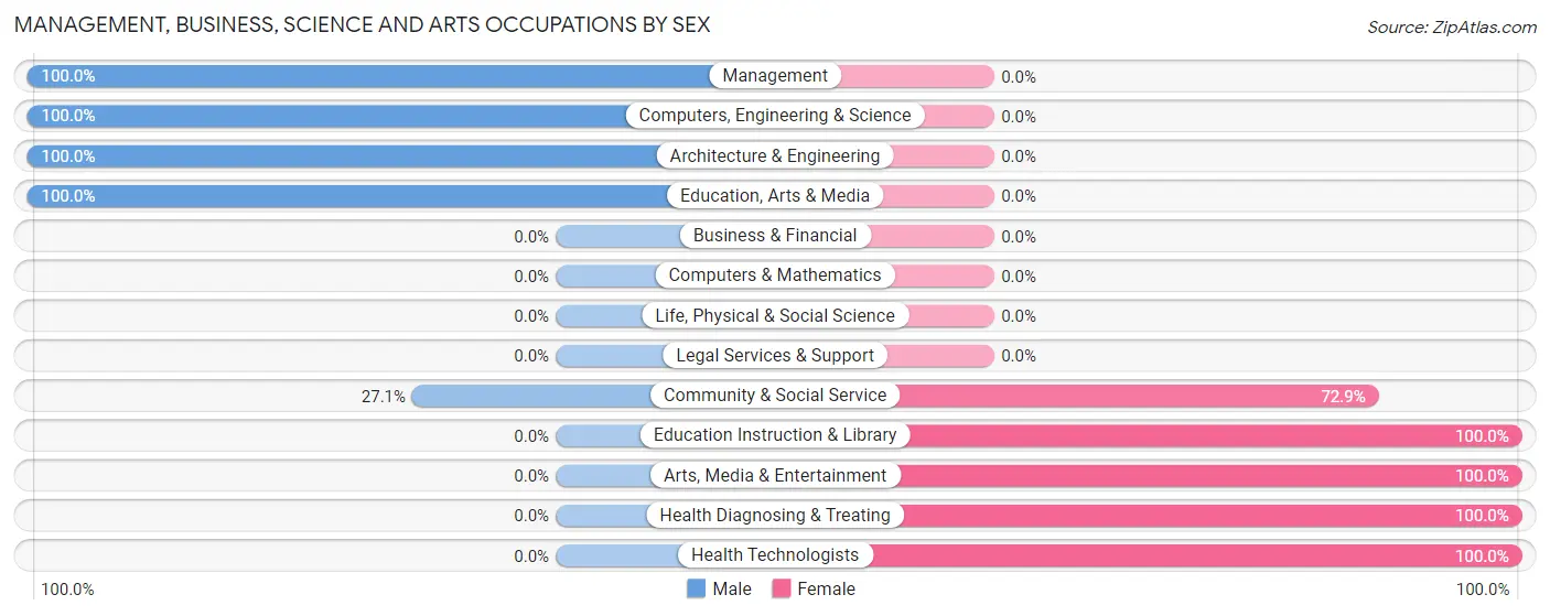 Management, Business, Science and Arts Occupations by Sex in La Pryor