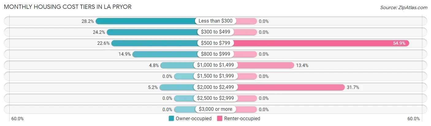 Monthly Housing Cost Tiers in La Pryor