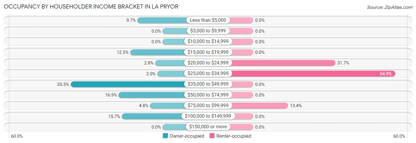 Occupancy by Householder Income Bracket in La Pryor