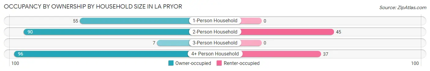 Occupancy by Ownership by Household Size in La Pryor
