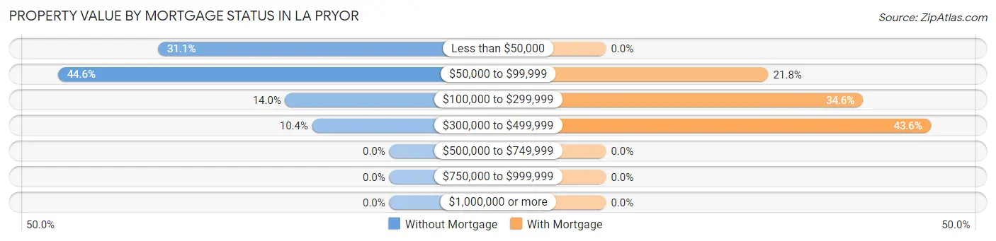Property Value by Mortgage Status in La Pryor