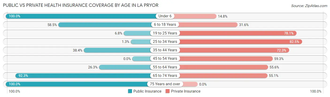 Public vs Private Health Insurance Coverage by Age in La Pryor