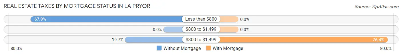 Real Estate Taxes by Mortgage Status in La Pryor
