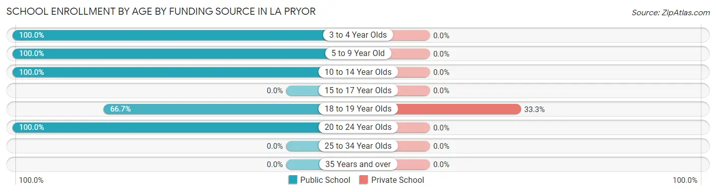 School Enrollment by Age by Funding Source in La Pryor