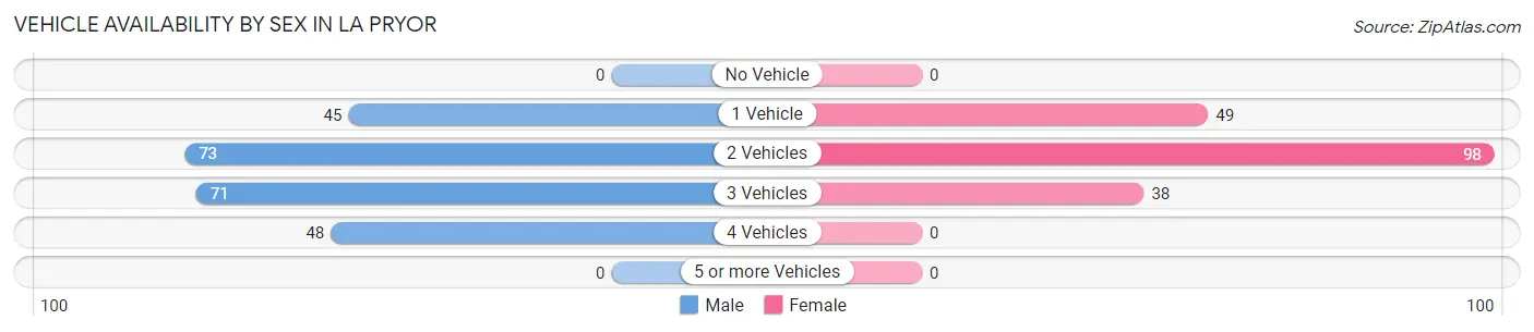 Vehicle Availability by Sex in La Pryor