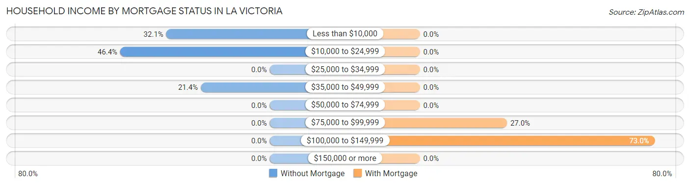 Household Income by Mortgage Status in La Victoria
