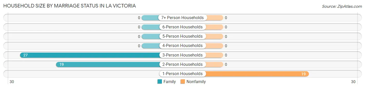 Household Size by Marriage Status in La Victoria