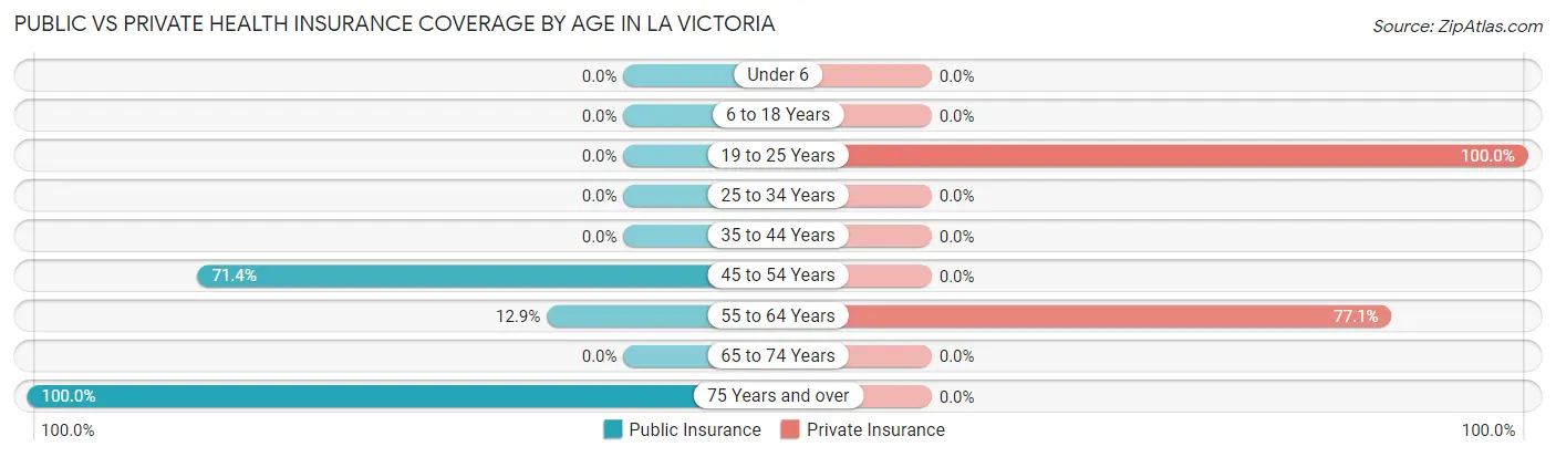 Public vs Private Health Insurance Coverage by Age in La Victoria