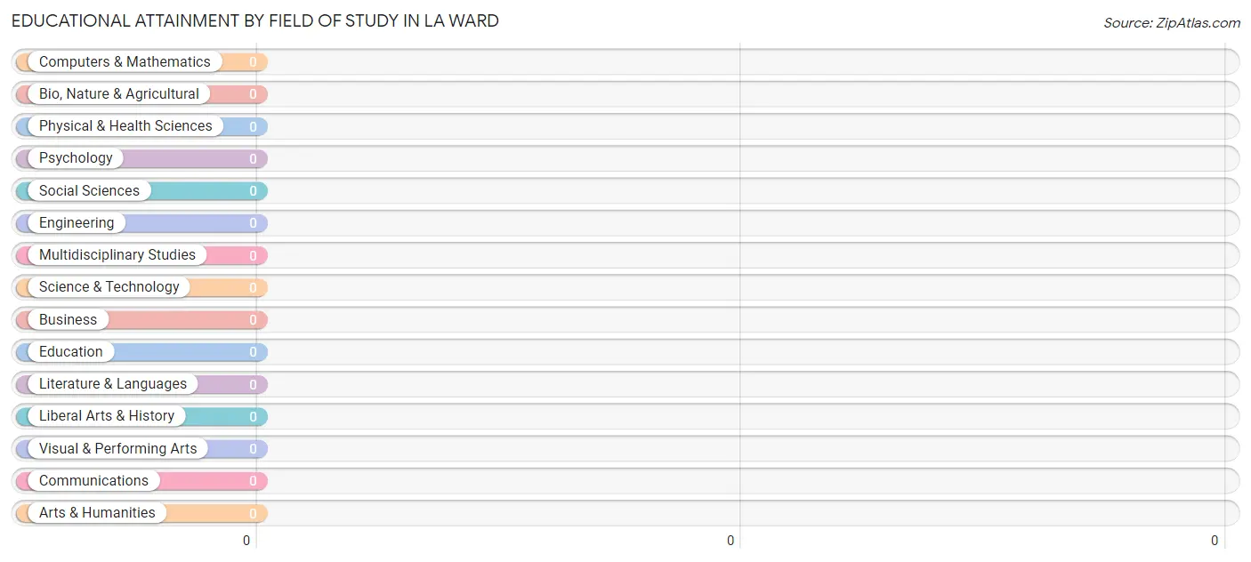 Educational Attainment by Field of Study in La Ward