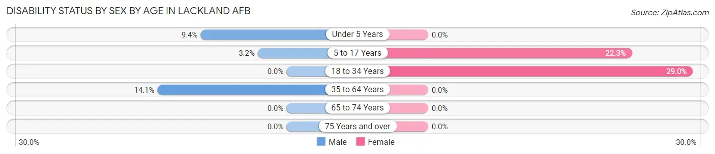 Disability Status by Sex by Age in Lackland AFB