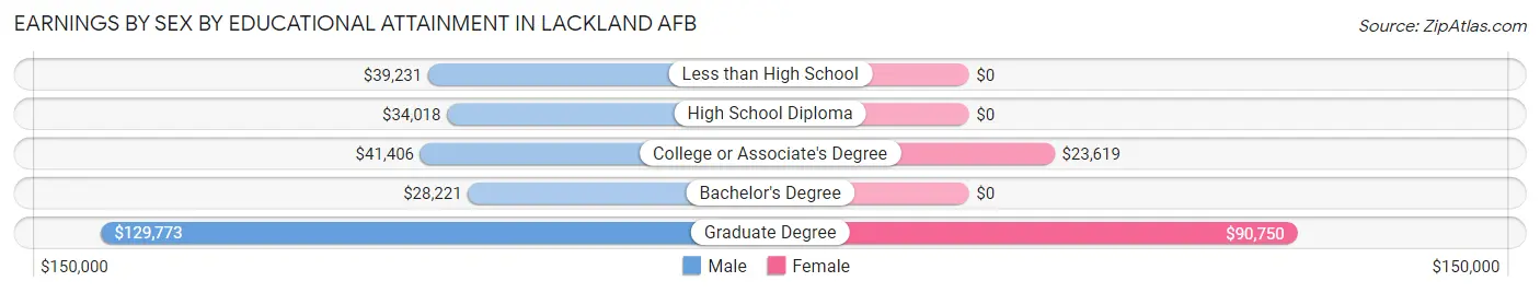 Earnings by Sex by Educational Attainment in Lackland AFB