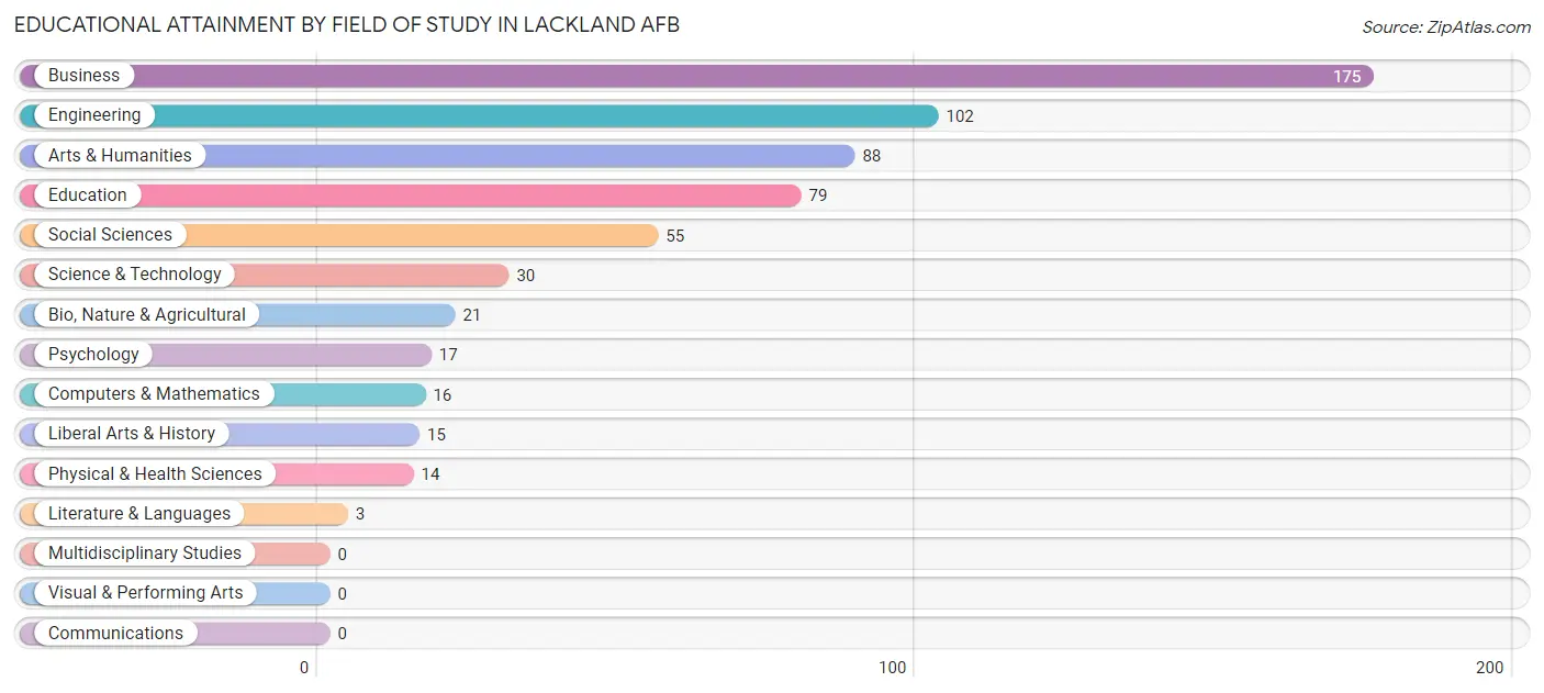 Educational Attainment by Field of Study in Lackland AFB