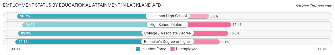 Employment Status by Educational Attainment in Lackland AFB