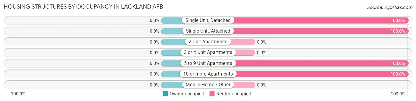 Housing Structures by Occupancy in Lackland AFB
