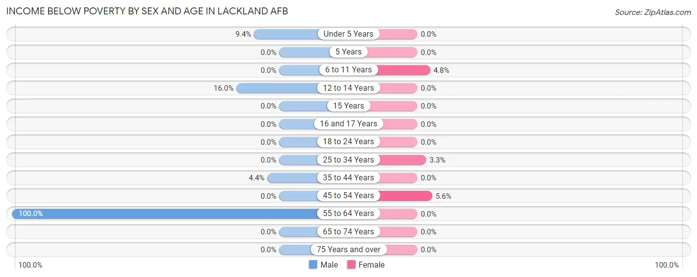 Income Below Poverty by Sex and Age in Lackland AFB