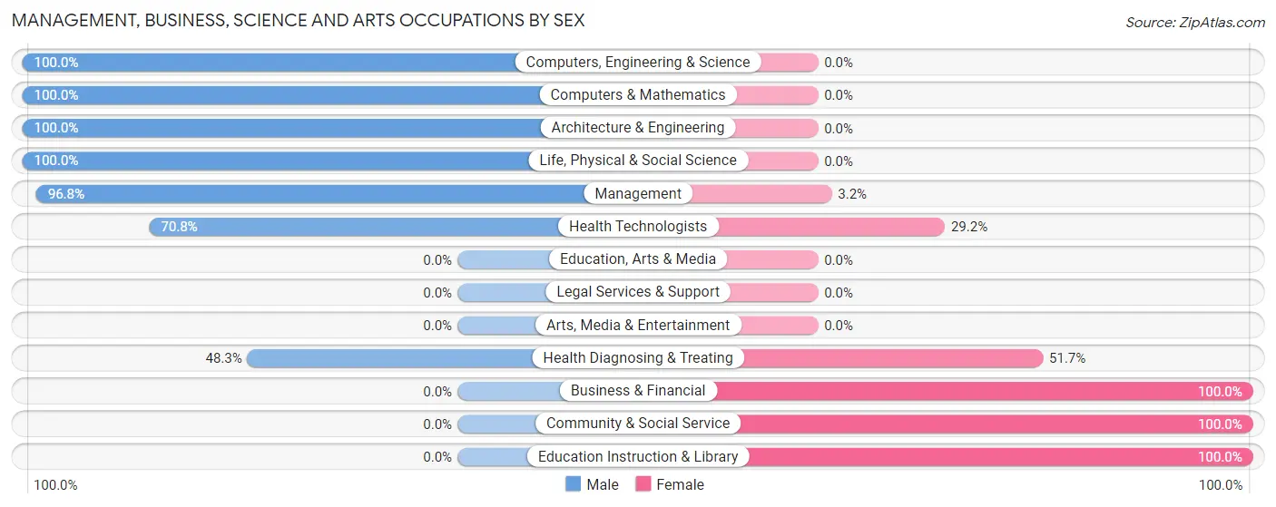 Management, Business, Science and Arts Occupations by Sex in Lackland AFB