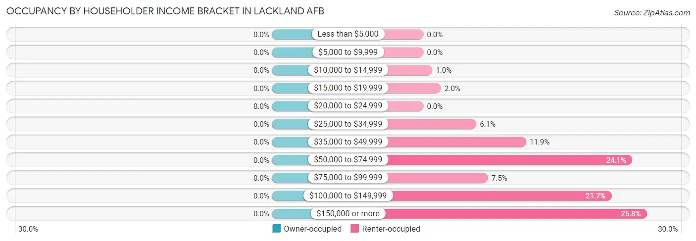 Occupancy by Householder Income Bracket in Lackland AFB