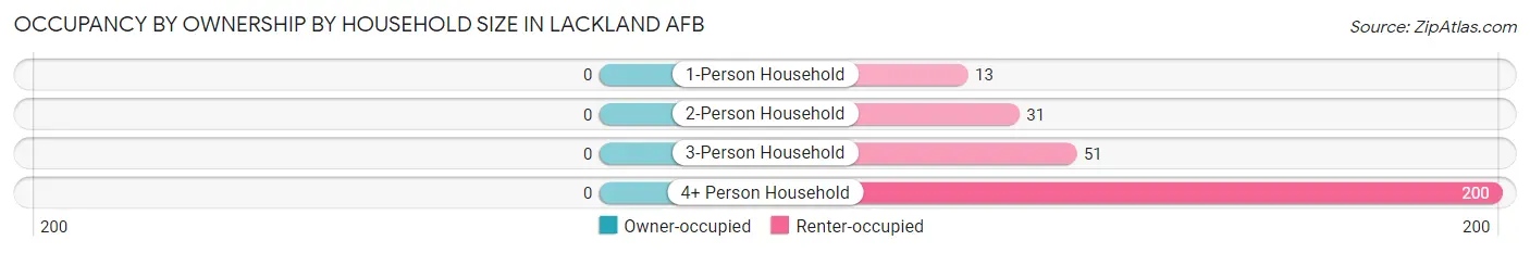 Occupancy by Ownership by Household Size in Lackland AFB