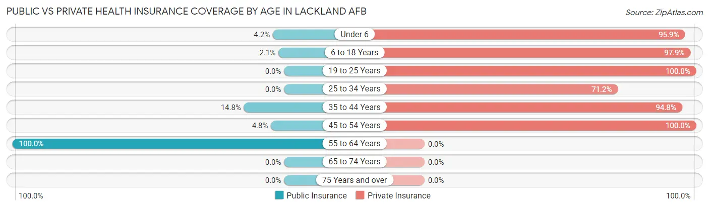 Public vs Private Health Insurance Coverage by Age in Lackland AFB