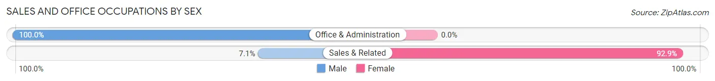 Sales and Office Occupations by Sex in Lackland AFB