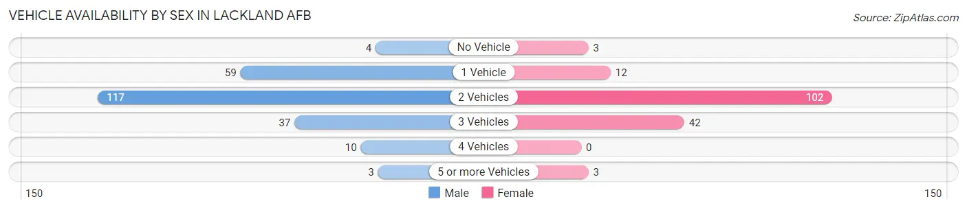 Vehicle Availability by Sex in Lackland AFB