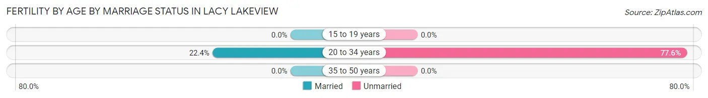 Female Fertility by Age by Marriage Status in Lacy Lakeview