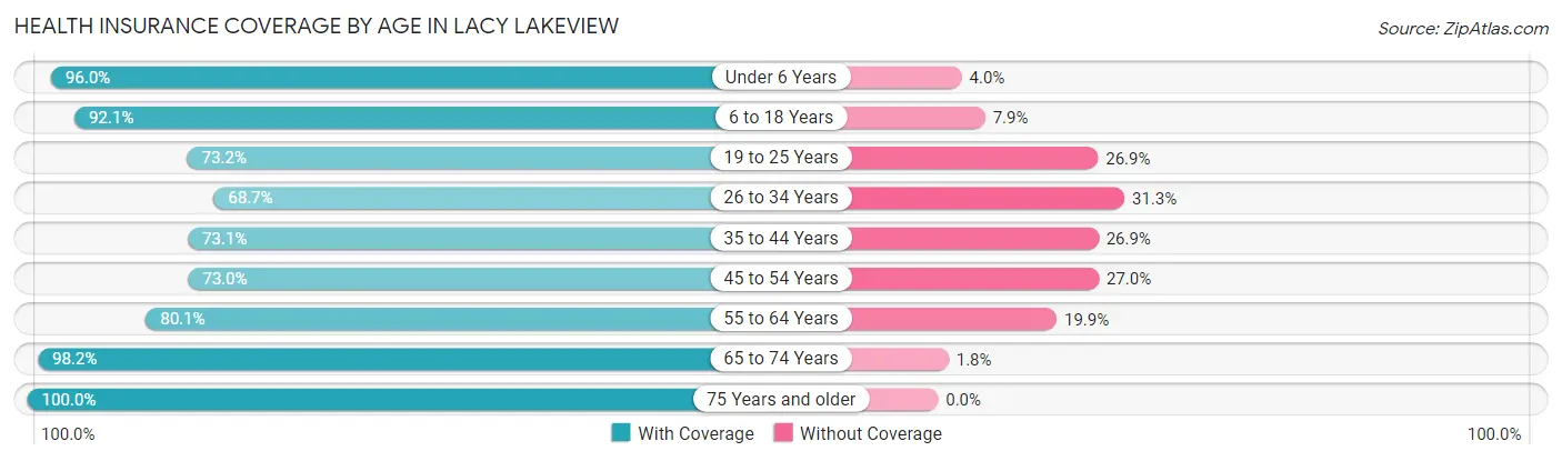 Health Insurance Coverage by Age in Lacy Lakeview