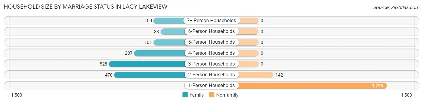 Household Size by Marriage Status in Lacy Lakeview