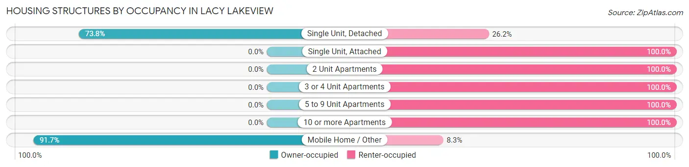 Housing Structures by Occupancy in Lacy Lakeview