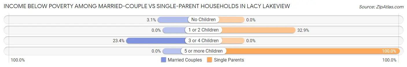 Income Below Poverty Among Married-Couple vs Single-Parent Households in Lacy Lakeview