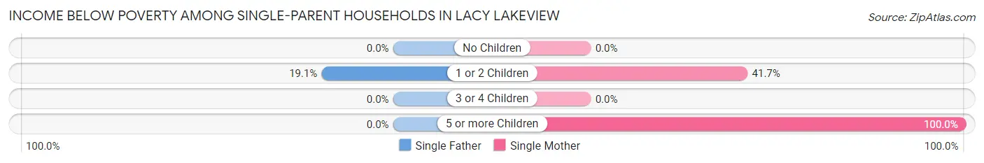 Income Below Poverty Among Single-Parent Households in Lacy Lakeview