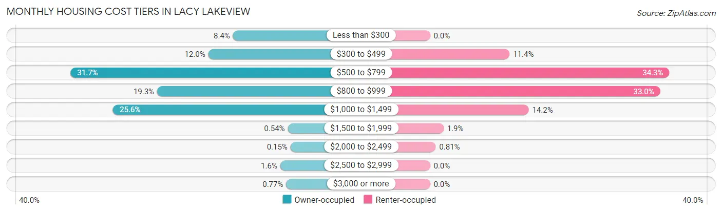 Monthly Housing Cost Tiers in Lacy Lakeview